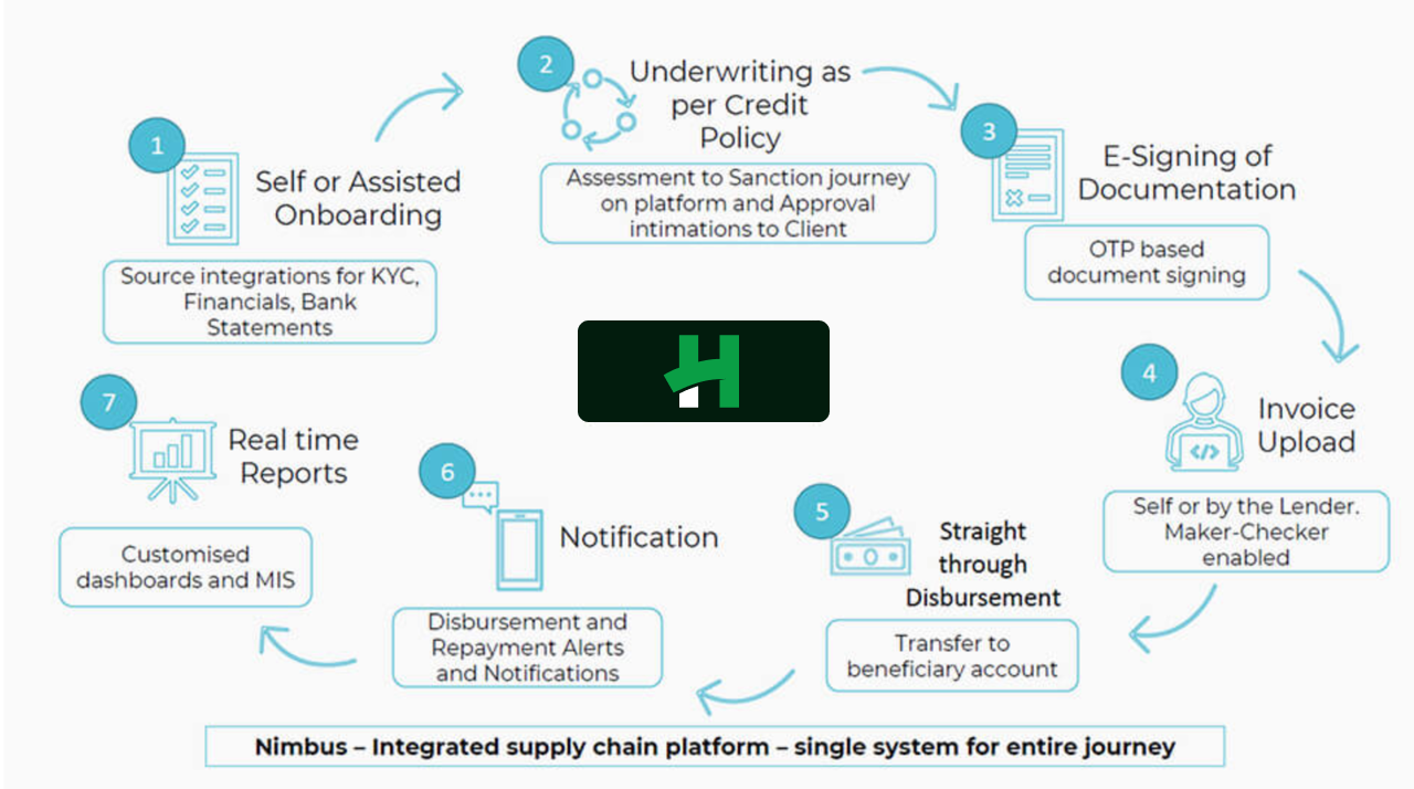 Diagram showing Nimbus journey and its features